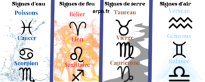 les signes d'eau terre feu et air